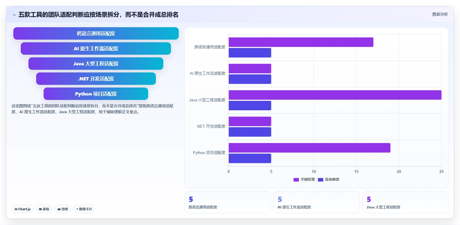 项目经理福音：2026年最受欢迎的5款编写软件工具深度分析