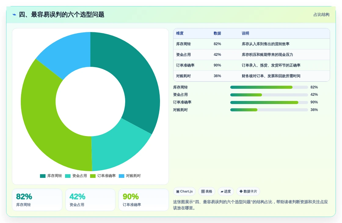 四、最容易误判的六个选型问题