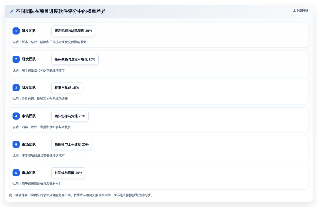 2026年效率之选:6款顶级工作项目进度软件深度对比