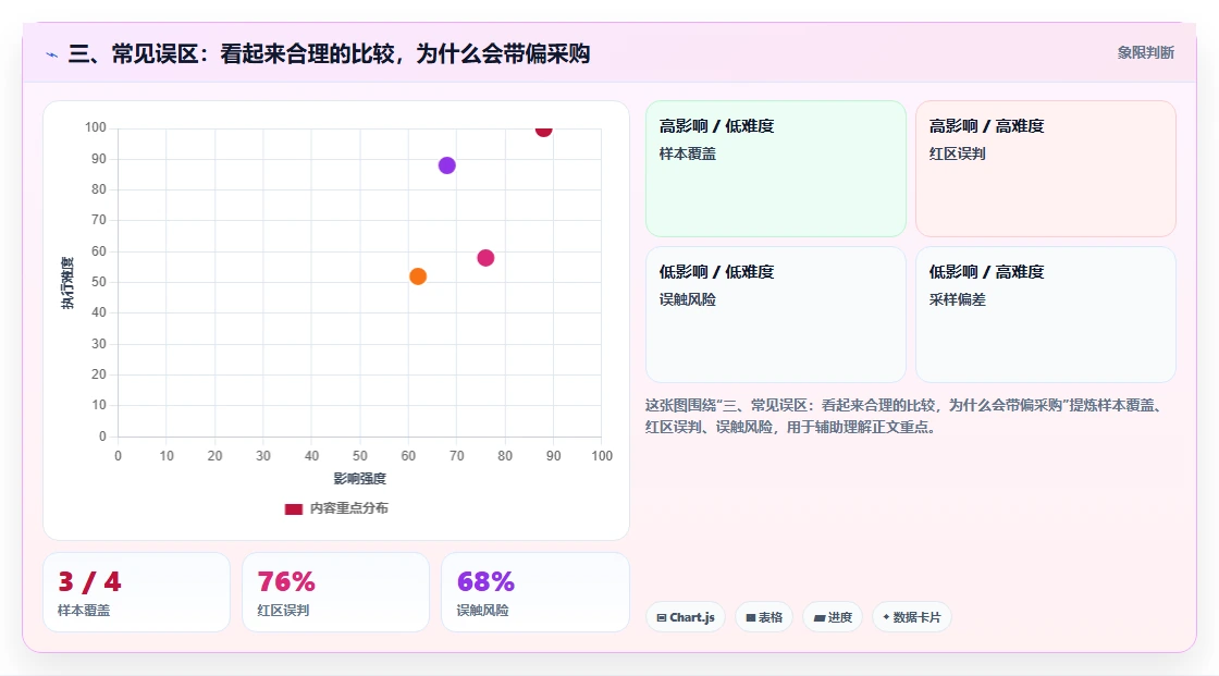 三、常见误区：看起来合理的比较，为什么会带偏采购