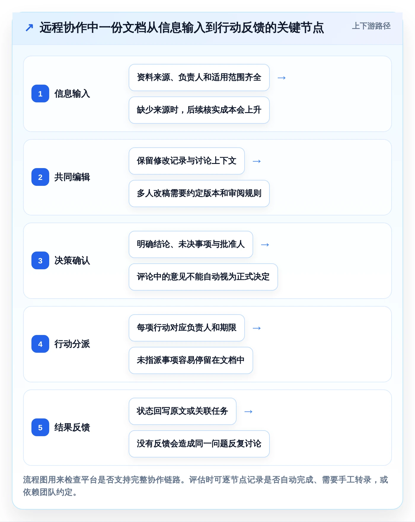 远程协作新趋势：2026年值得关注的5款在线共享文档平台