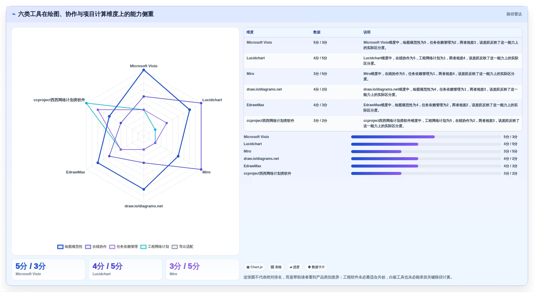 2026年项目管理必备：6款顶级项目管理网络图绘制工具深度对比