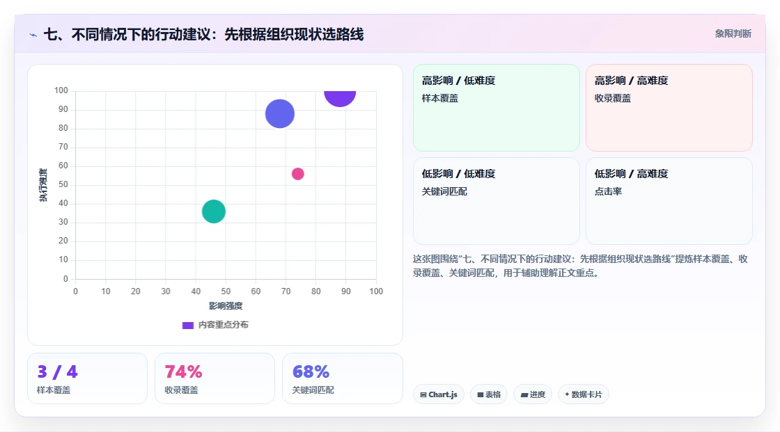 七、不同情况下的行动建议:先根据组织现状选路线