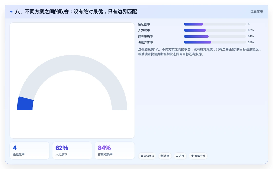八、不同方案之间的取舍:没有绝对最优,只有边界匹配