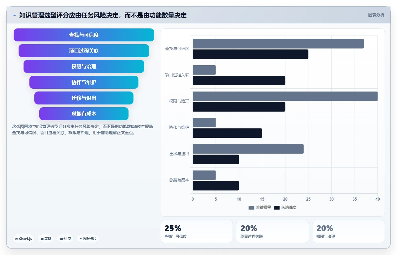 项目经理必读：2026年6大团队知识管理软件选型指南