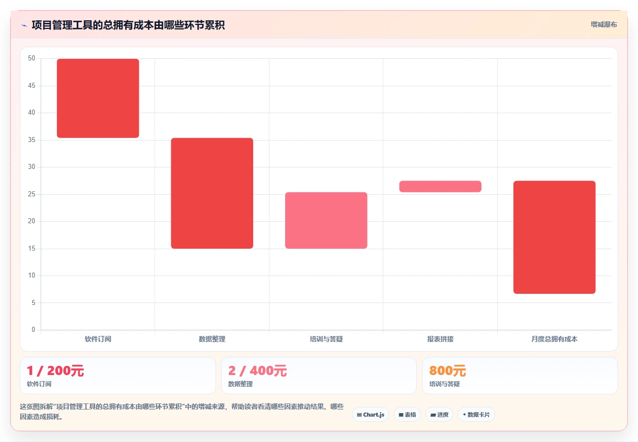 2026 年必备的 7 大项目进度表软件工具推荐