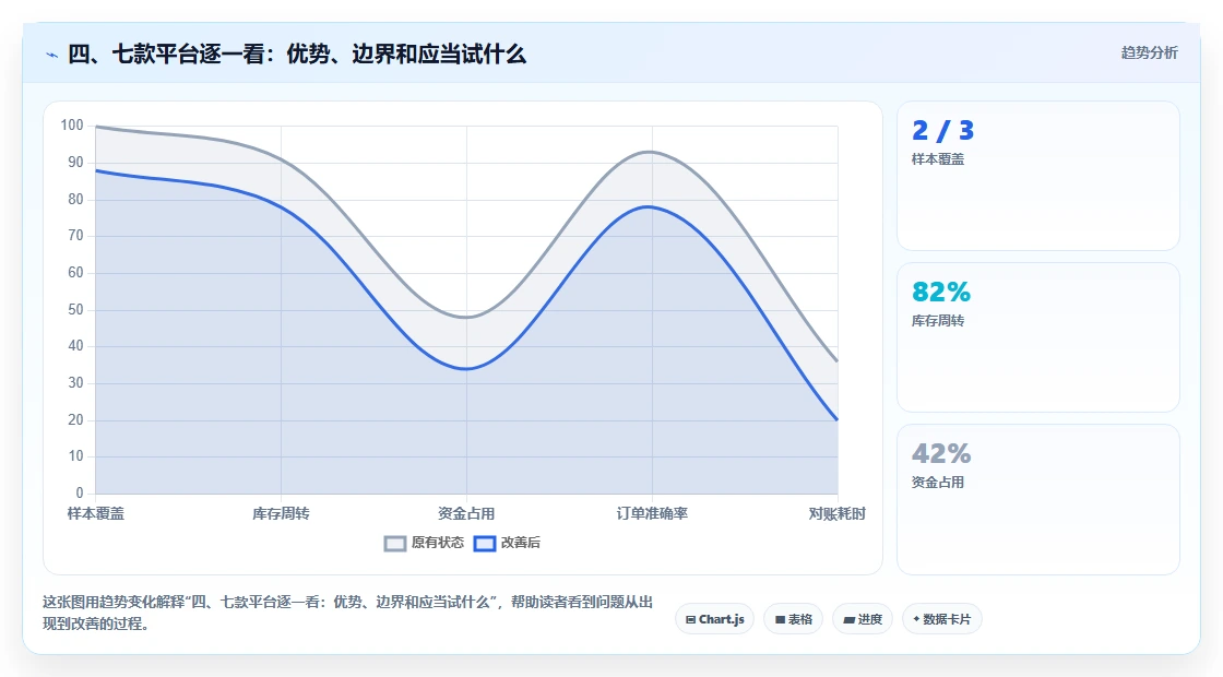 四、七款平台逐一看:优势、边界和应当试什么