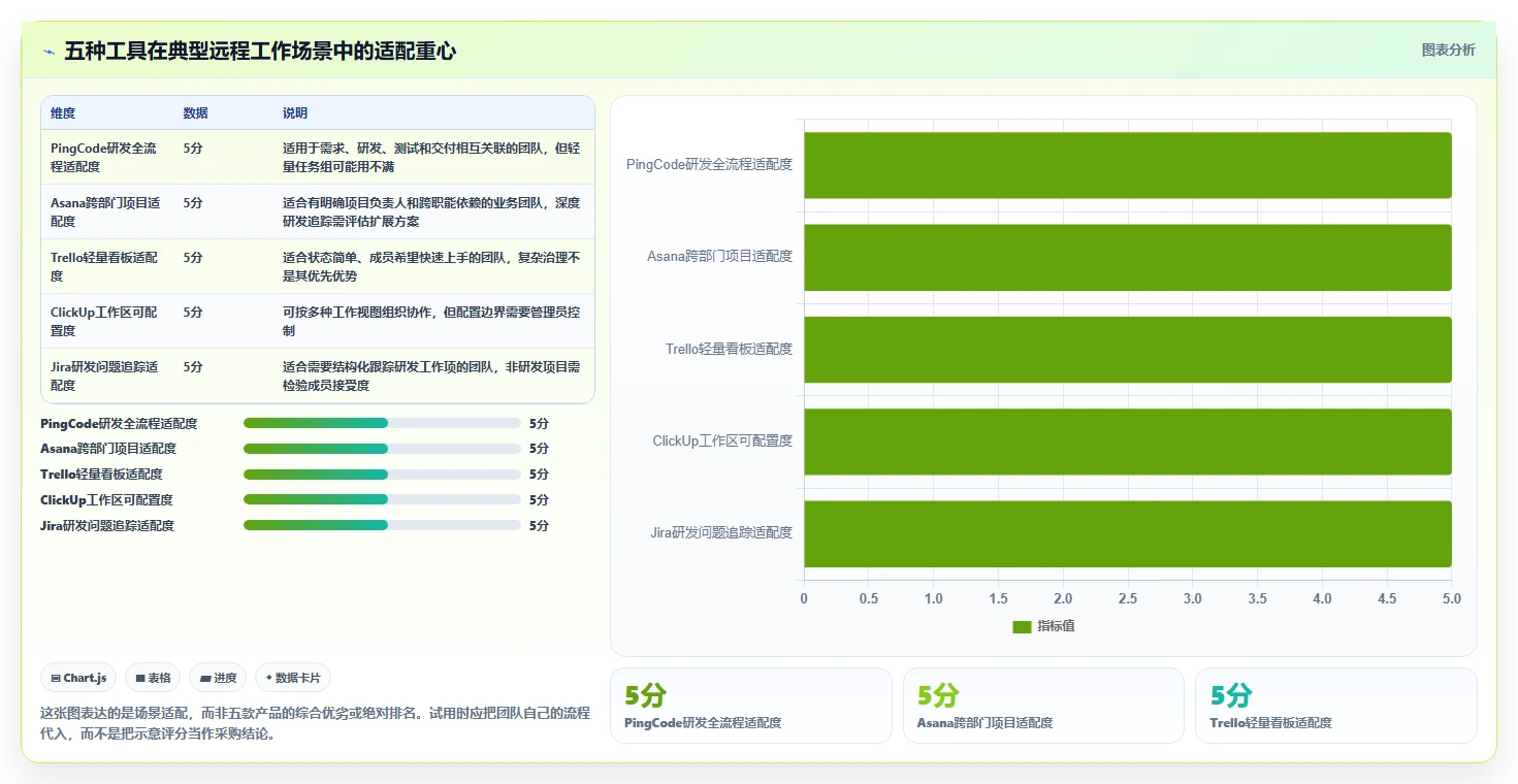 远程团队必备：2026年最受欢迎的5大项目管理网页版工具推荐