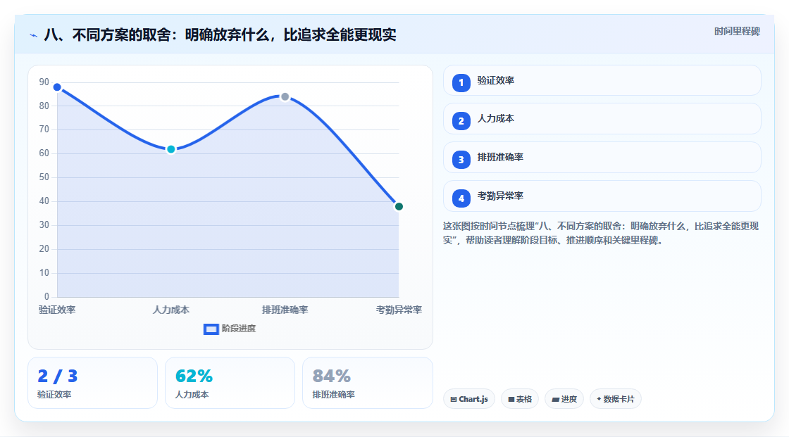八、不同方案的取舍：明确放弃什么，比追求全能更现实
