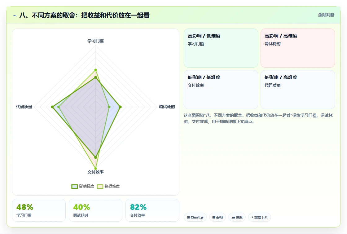 八、不同方案的取舍:把收益和代价放在一起看