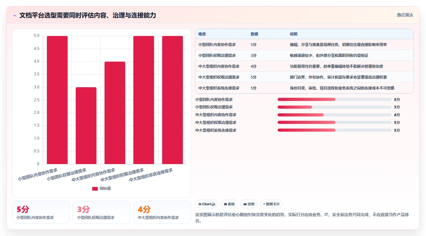 选对工具事半功倍：2026年在线管理文档的平台选型攻略