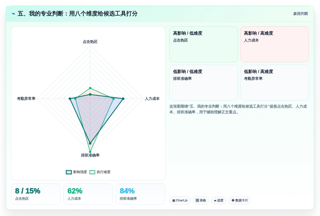五、我的专业判断:用八个维度给候选工具打分