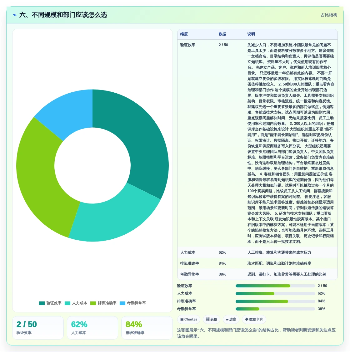 六、不同规模和部门应该怎么选