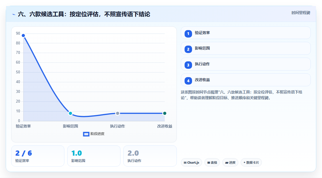 六、六款候选工具：按定位评估，不照宣传语下结论