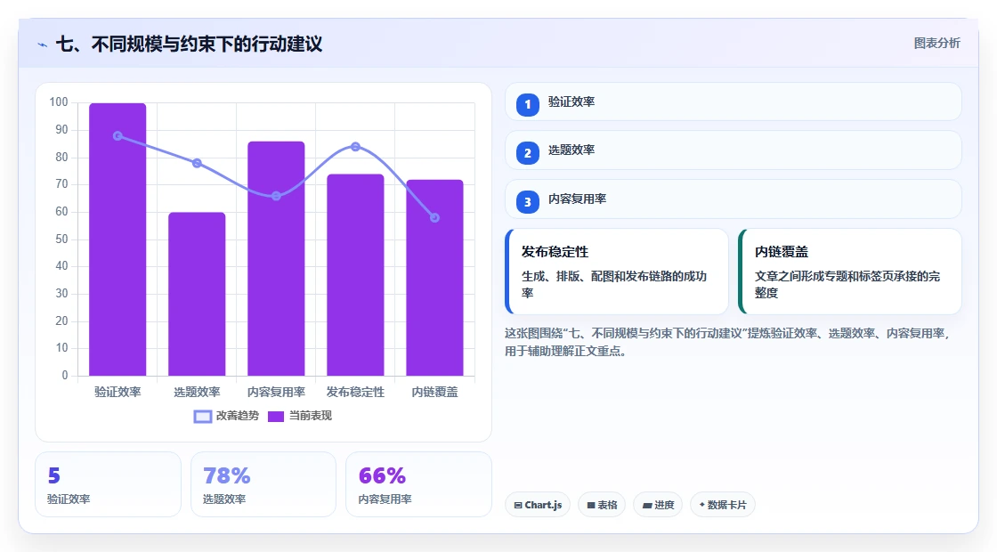 七、不同规模与约束下的行动建议