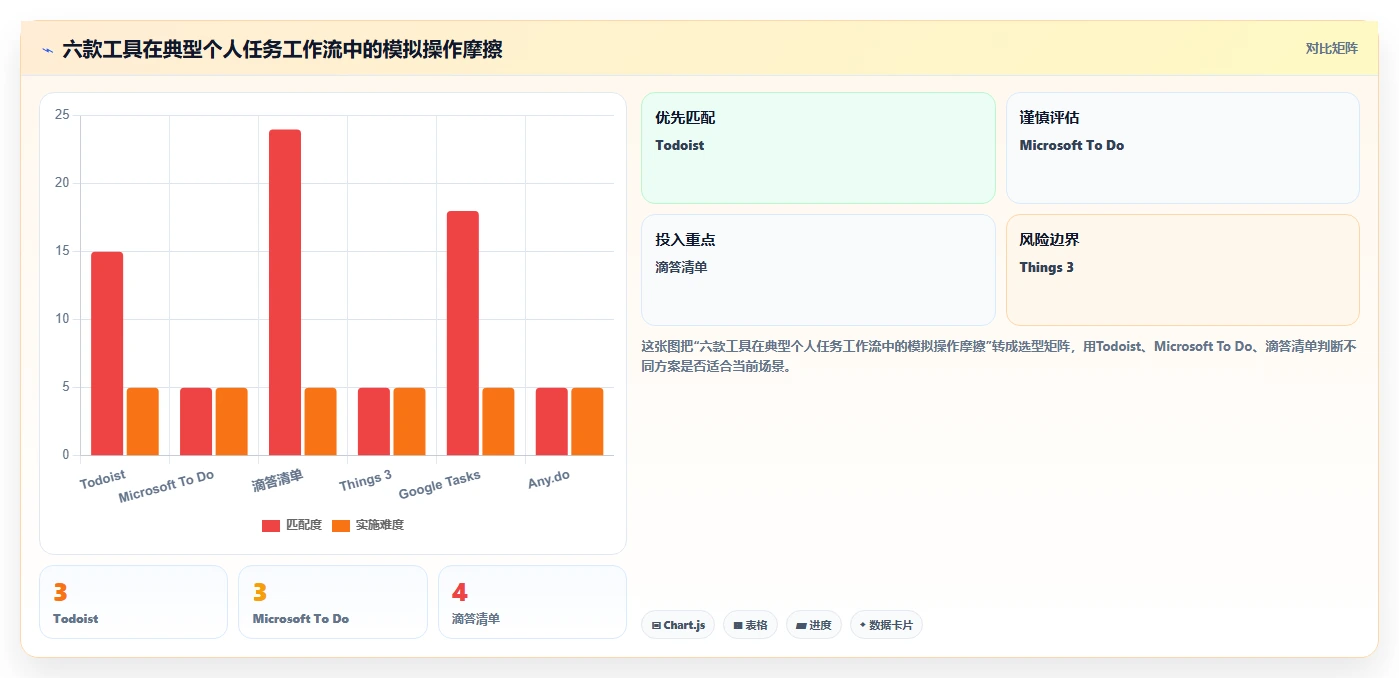 2026年效率之选：6款顶级任务列表工具全面对比