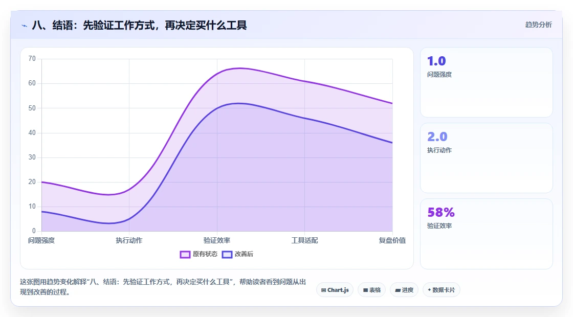 八、结语:先验证工作方式,再决定买什么工具