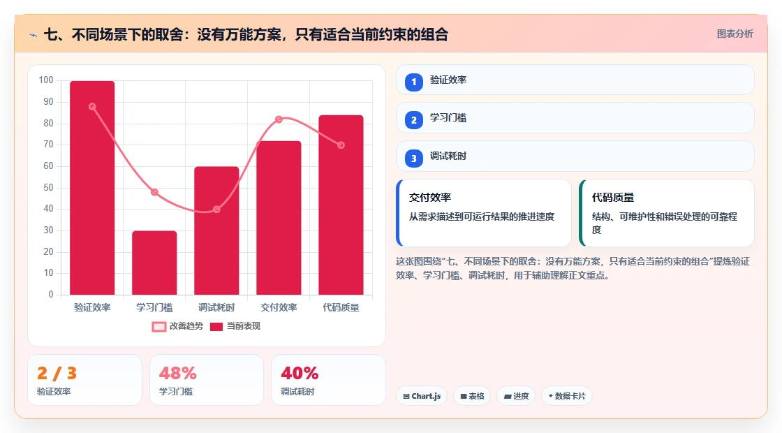 七、不同场景下的取舍：没有万能方案，只有适合当前约束的组合