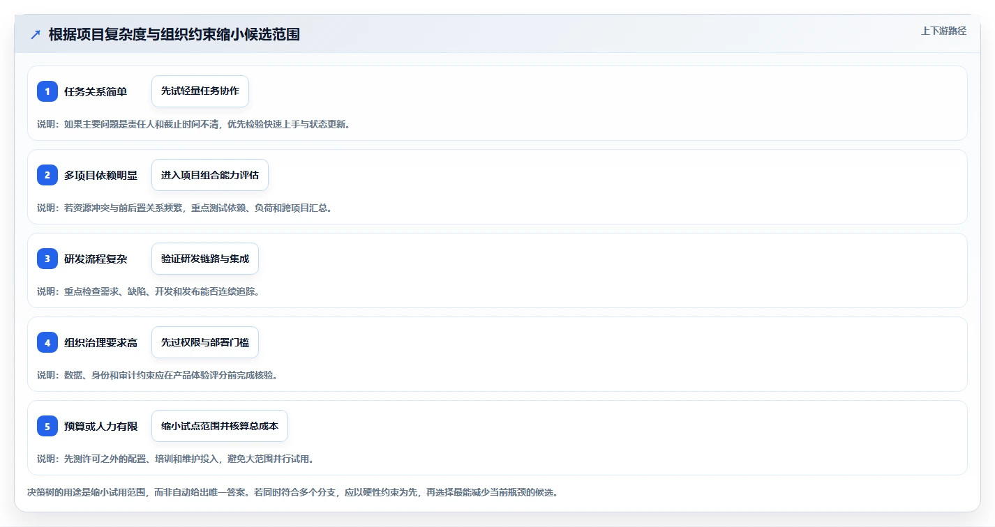 2026年九款主流项目管理工具深度测评：选型参考与适用场景分析