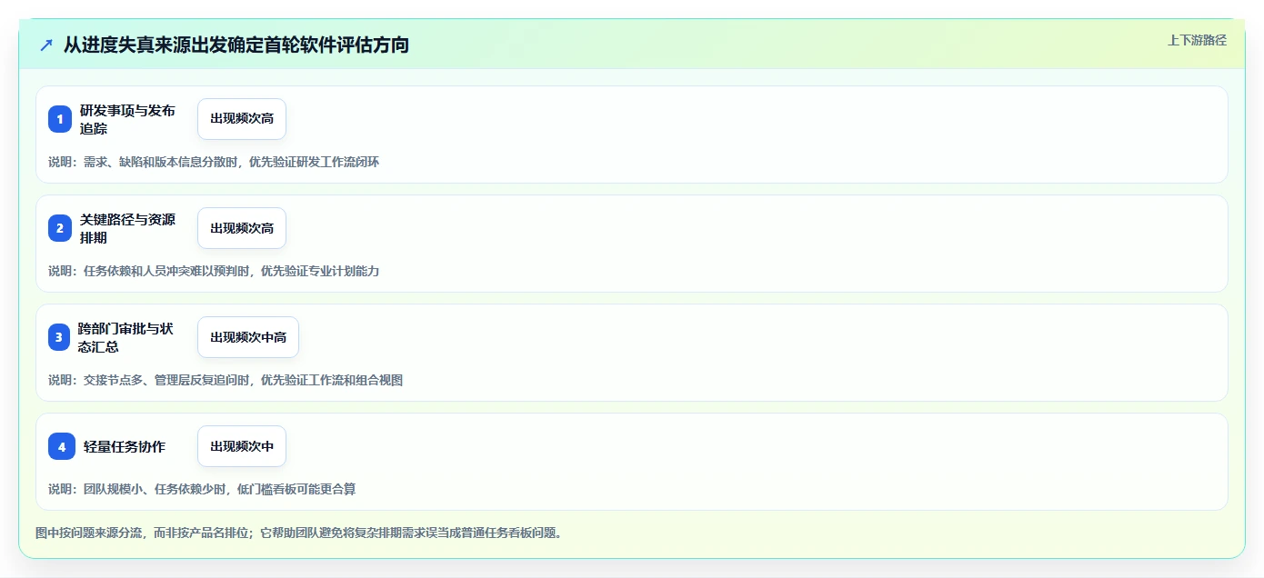 2026年项目管理新趋势：6大项目进度管理软件project全面对比