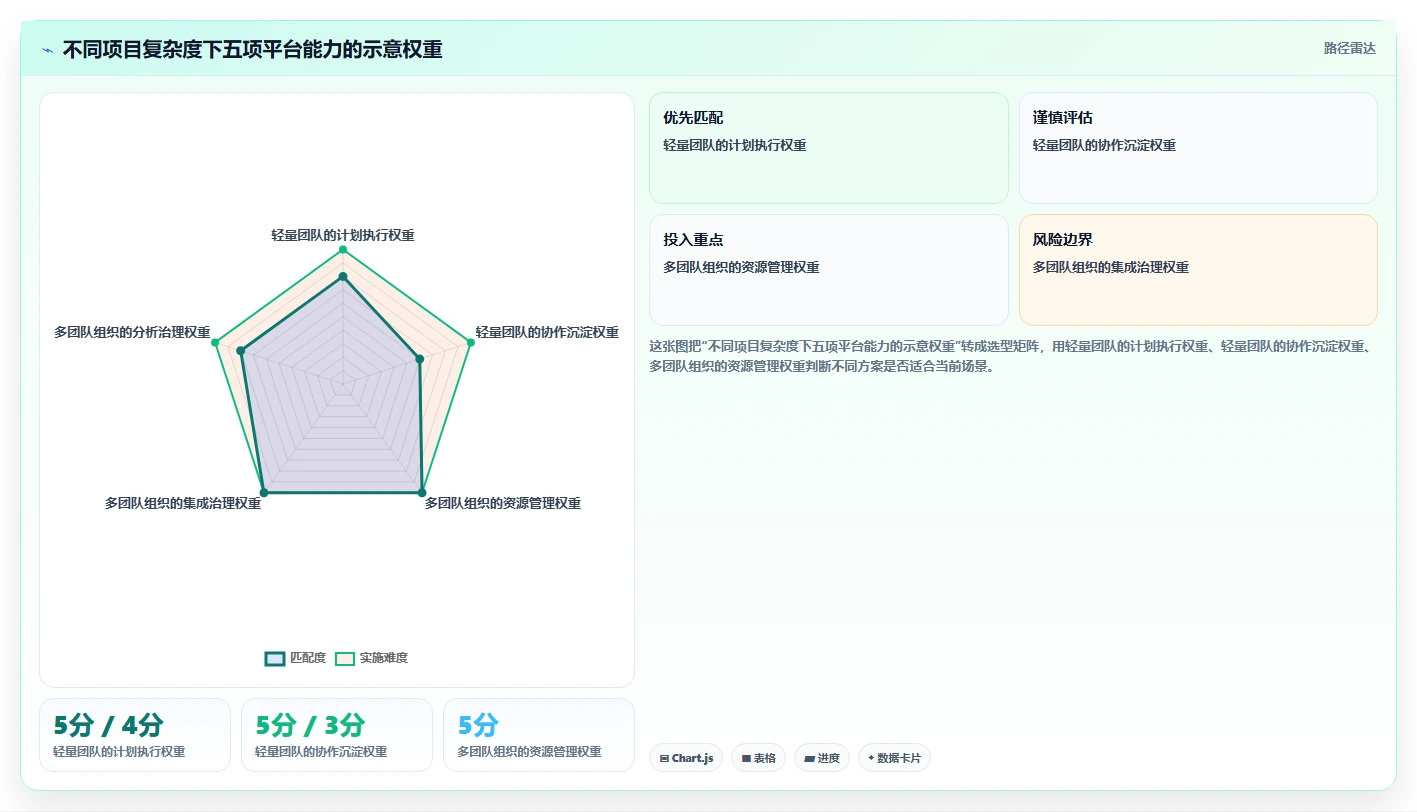 项目经理必看:2026年协同管理平台选型指南 - 5大功能对比