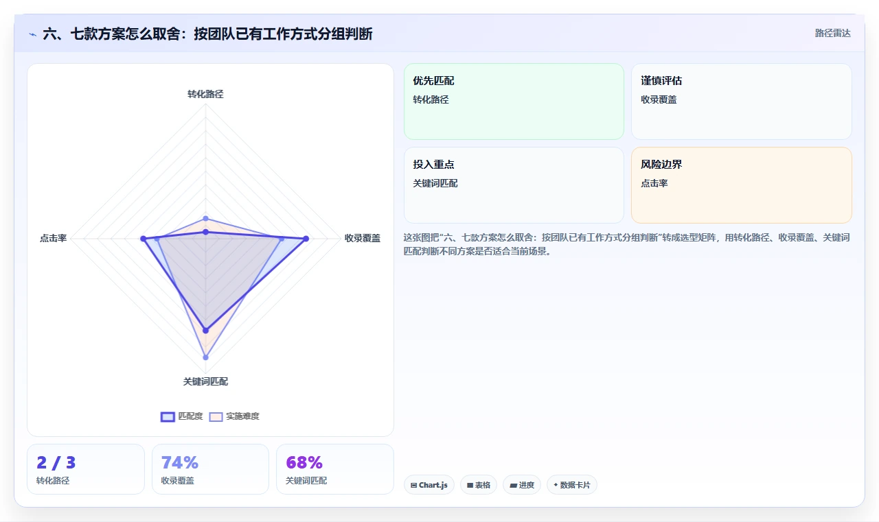 六、七款方案怎么取舍：按团队已有工作方式分组判断