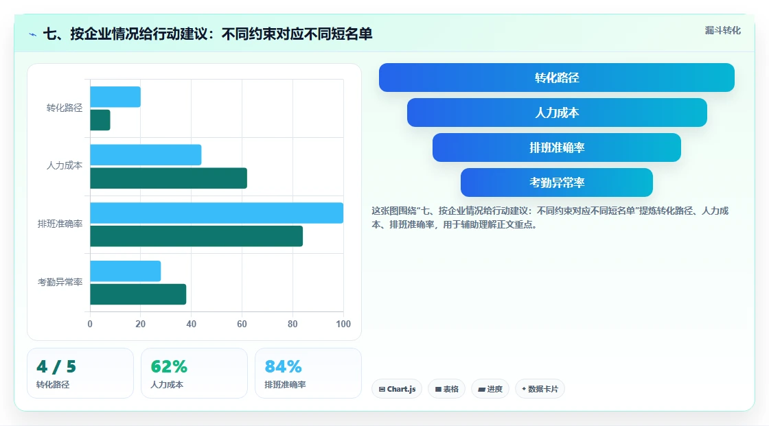 七、按企业情况给行动建议：不同约束对应不同短名单