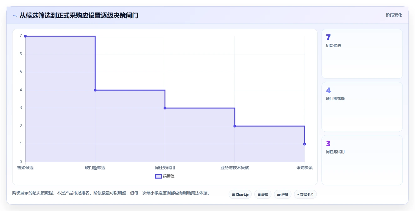 2026 年项目管理软件选型指南：7 款主流工具对比与行业适配分析