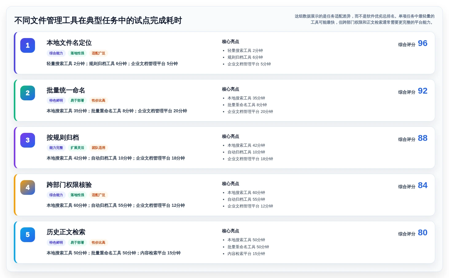 企业数据整理神器:2026年最值得投资的5大文件批量管理软件