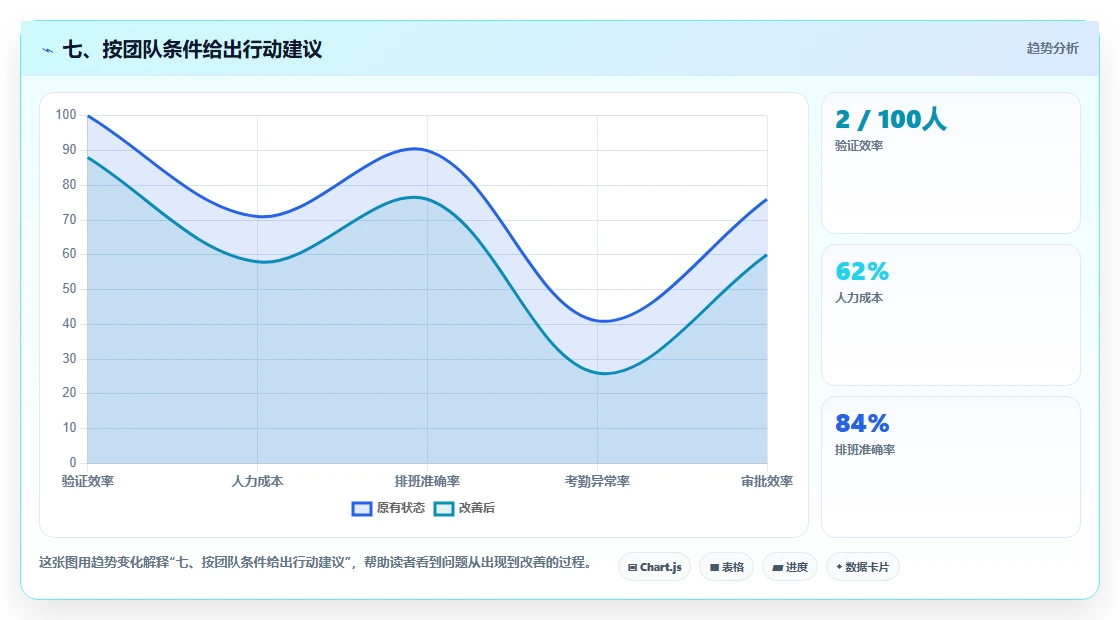 七、按团队条件给出行动建议