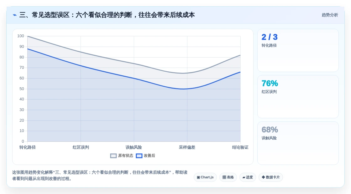 三、常见选型误区:六个看似合理的判断,往往会带来后续成本