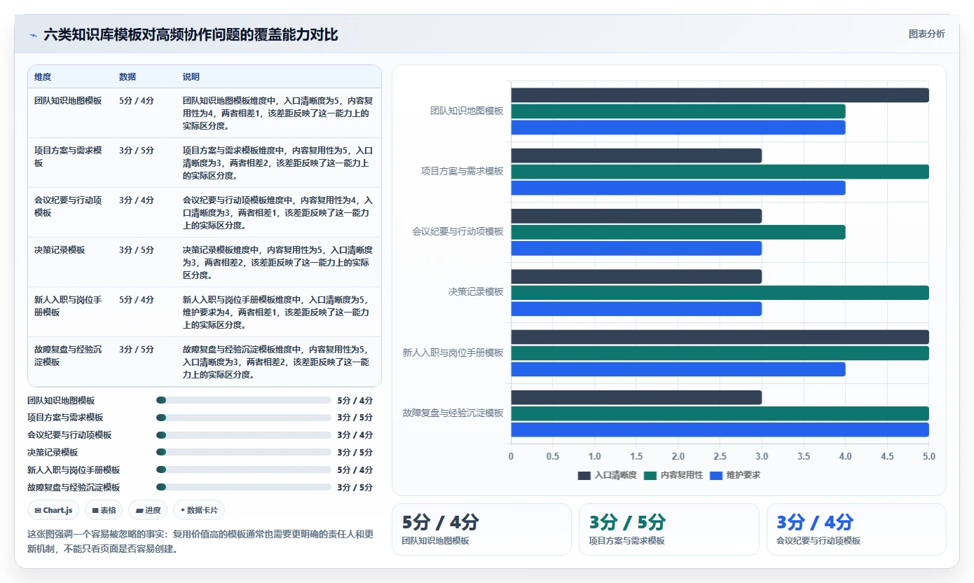 提升团队协作效率：2026年度6款热门confluence知识库模板推荐