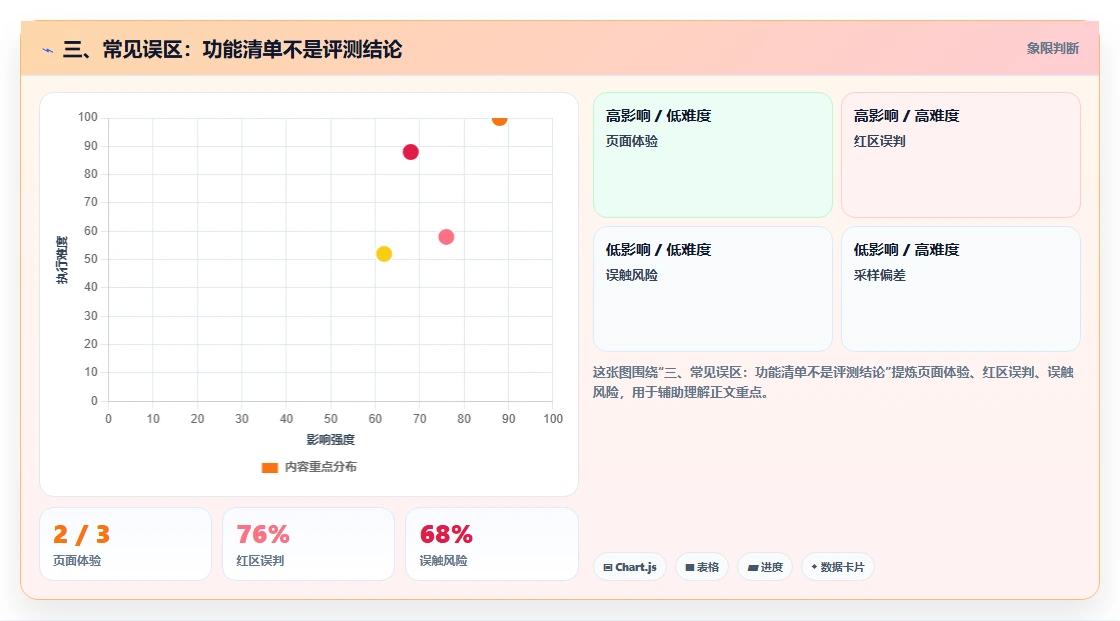 三、常见误区:功能清单不是评测结论