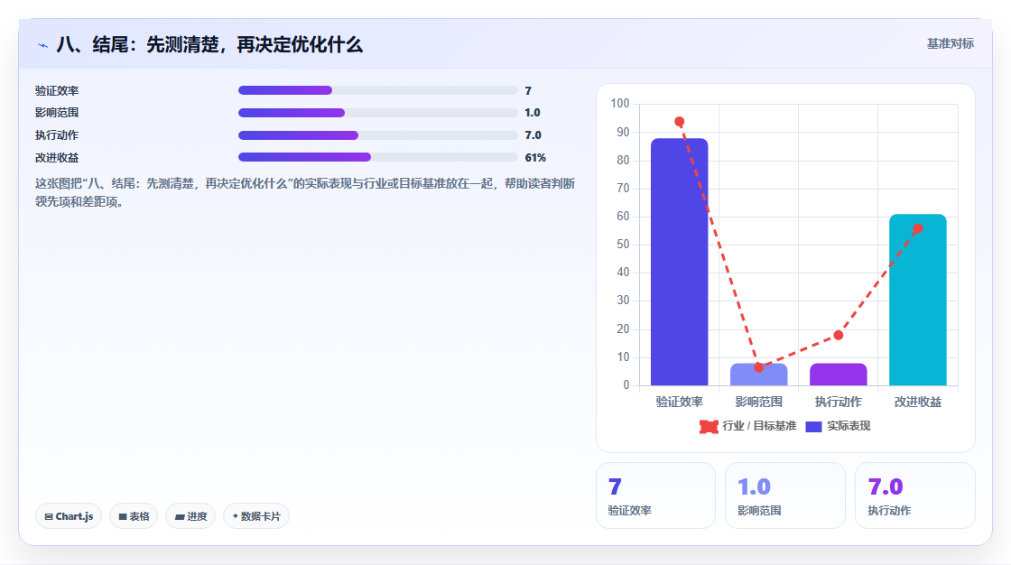 八、结尾:先测清楚,再决定优化什么