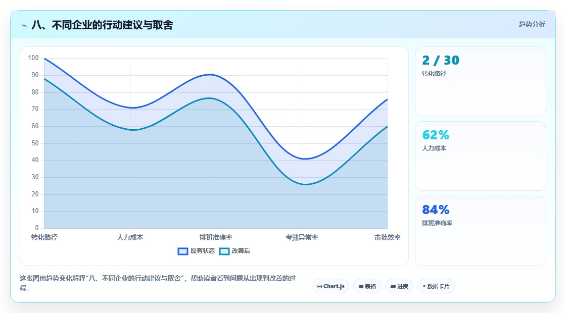 八、不同企业的行动建议与取舍