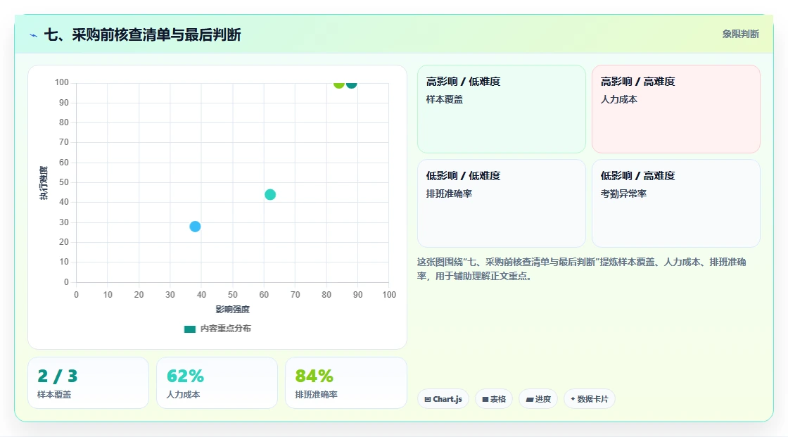 七、采购前核查清单与最后判断