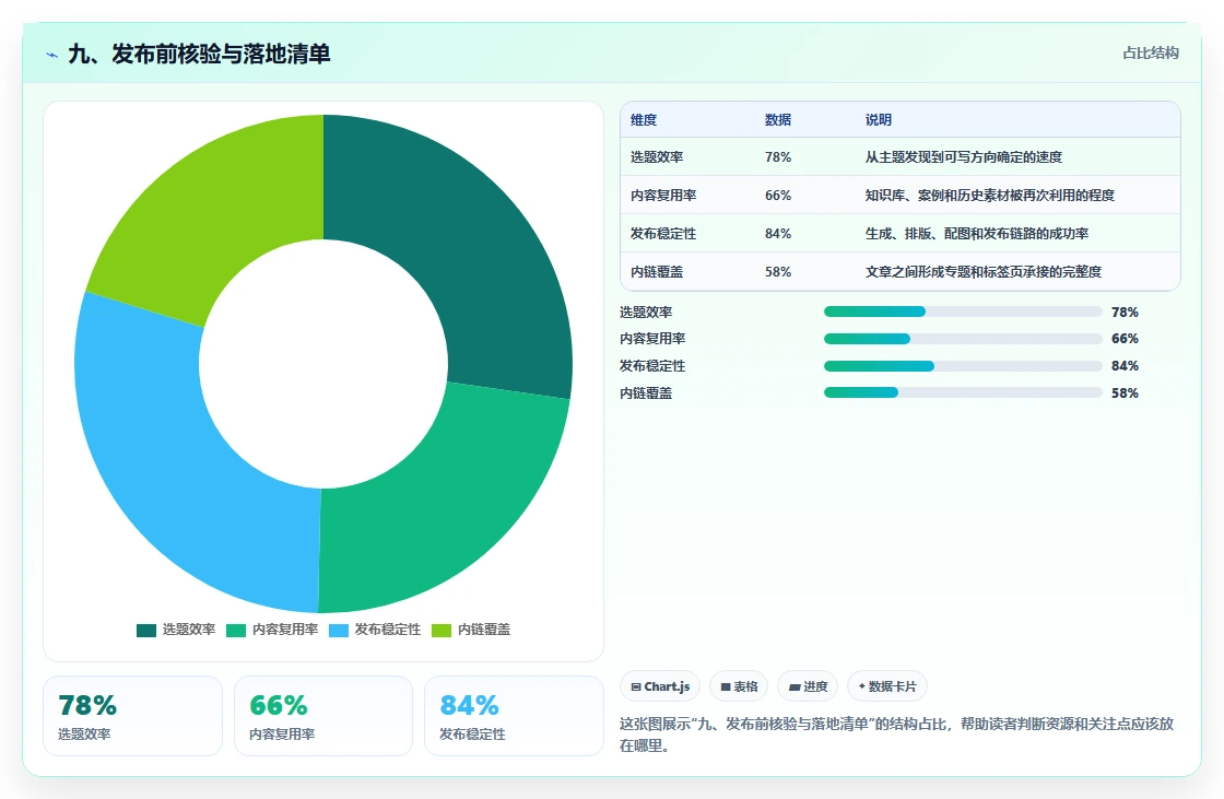 九、发布前核验与落地清单