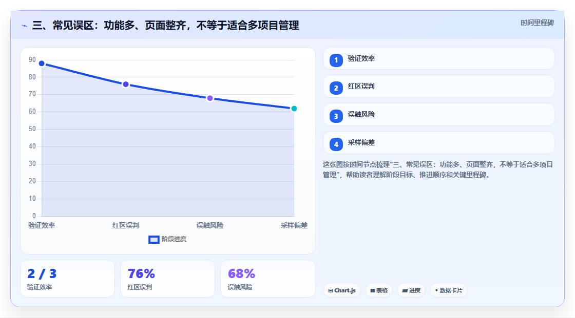 三、常见误区:功能多、页面整齐,不等于适合多项目管理