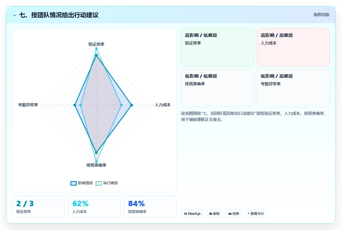 七、按团队情况给出行动建议