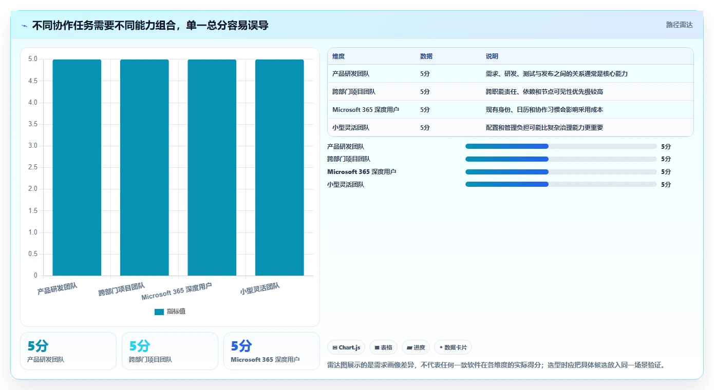 项目管理必备:2026年最值得投资的5款协作软件推荐