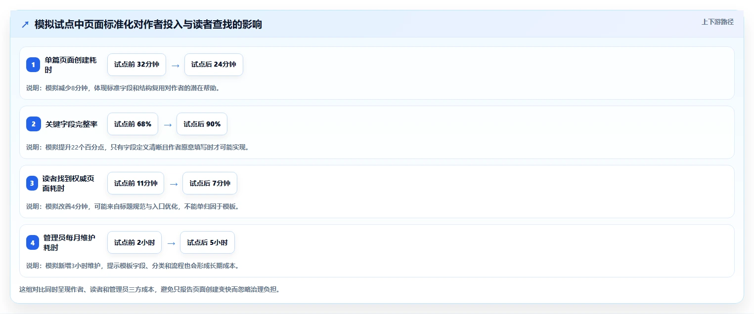 2026年必备：8大confluence知识库模板工具对比与选择指南
