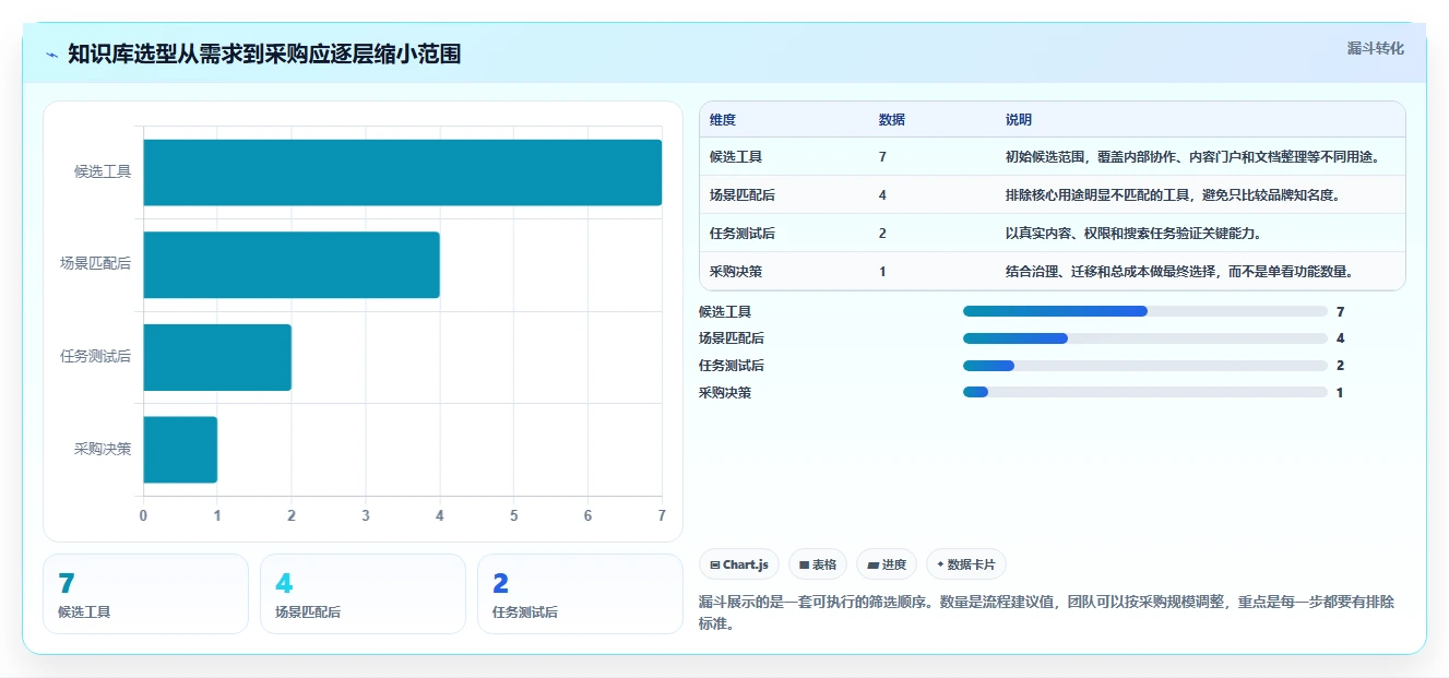 2026 年必备知识库管理软件盘点：最热门的 7 款工具推荐