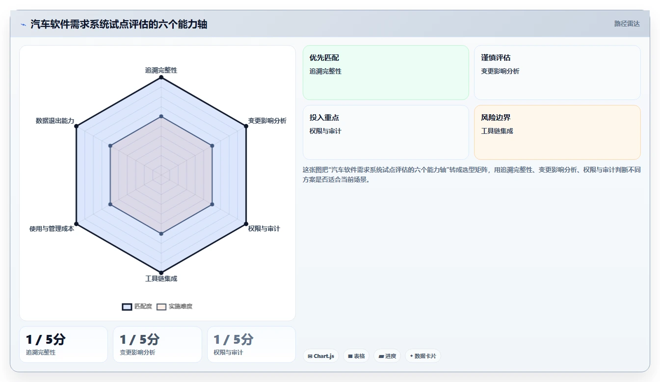 选对工具事半功倍:2026年最值得投资的5大汽车软件开发需求管理系统