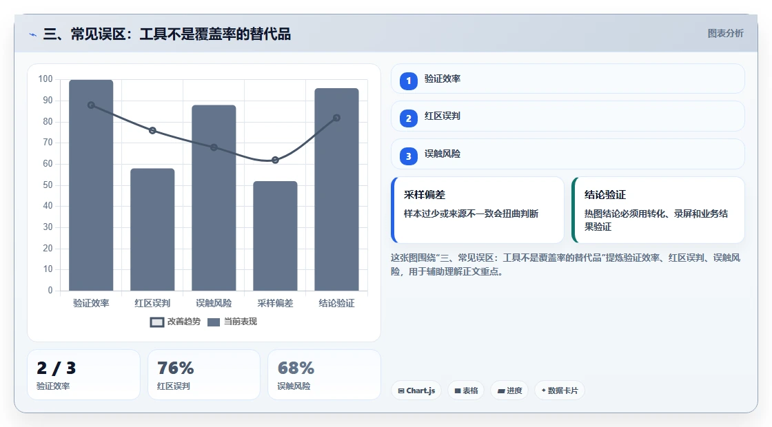 三、常见误区:工具不是覆盖率的替代品