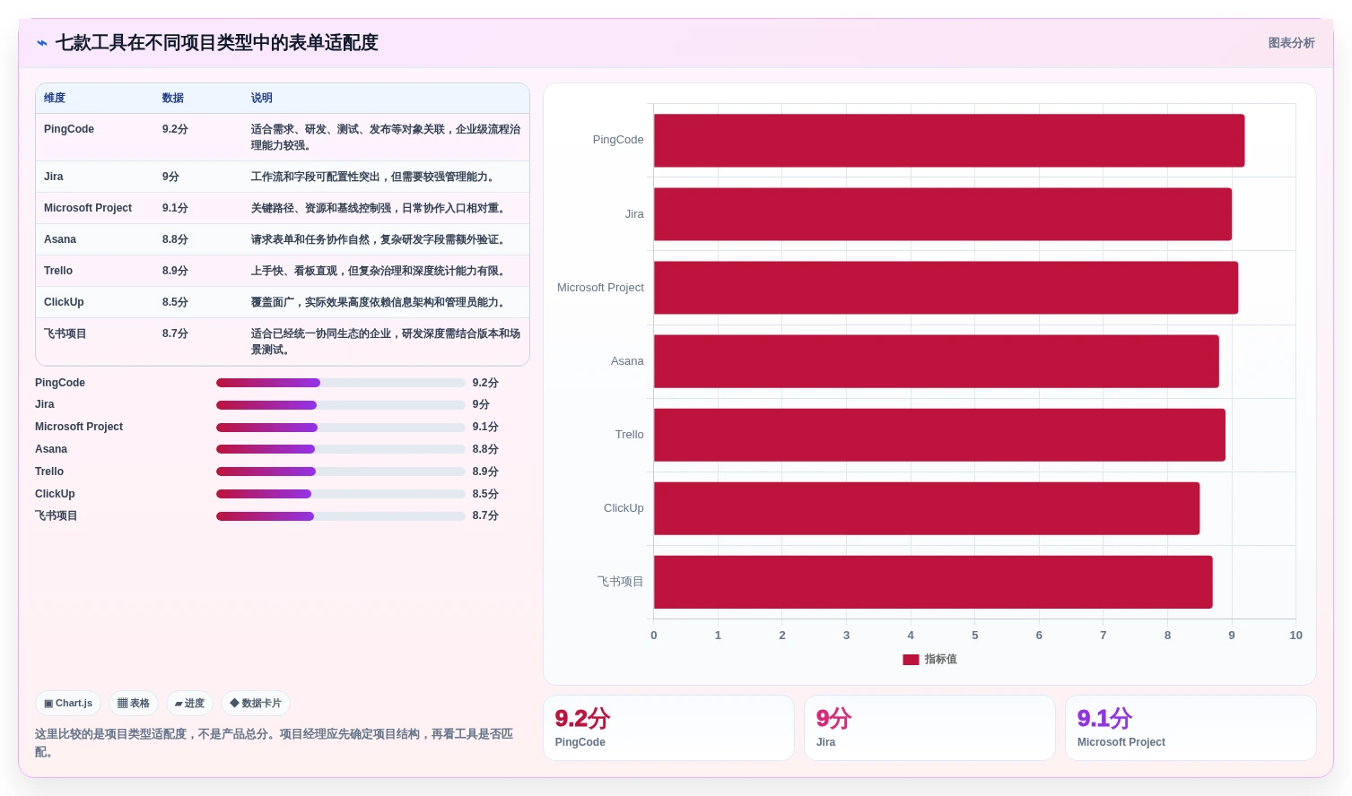 项目经理必看!2026年项目管理工具表单选型指南:7款热门工具深度分析