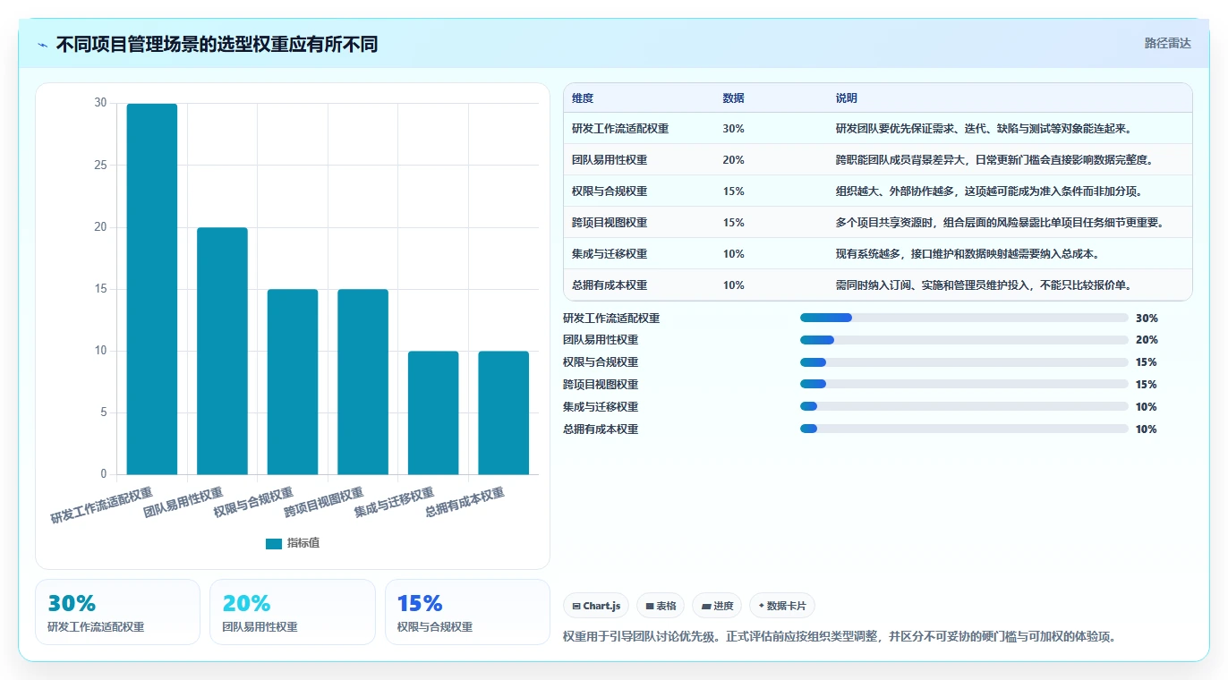 项目经理福音：2026年7款好用的项目管理在线工具推荐及选型指南