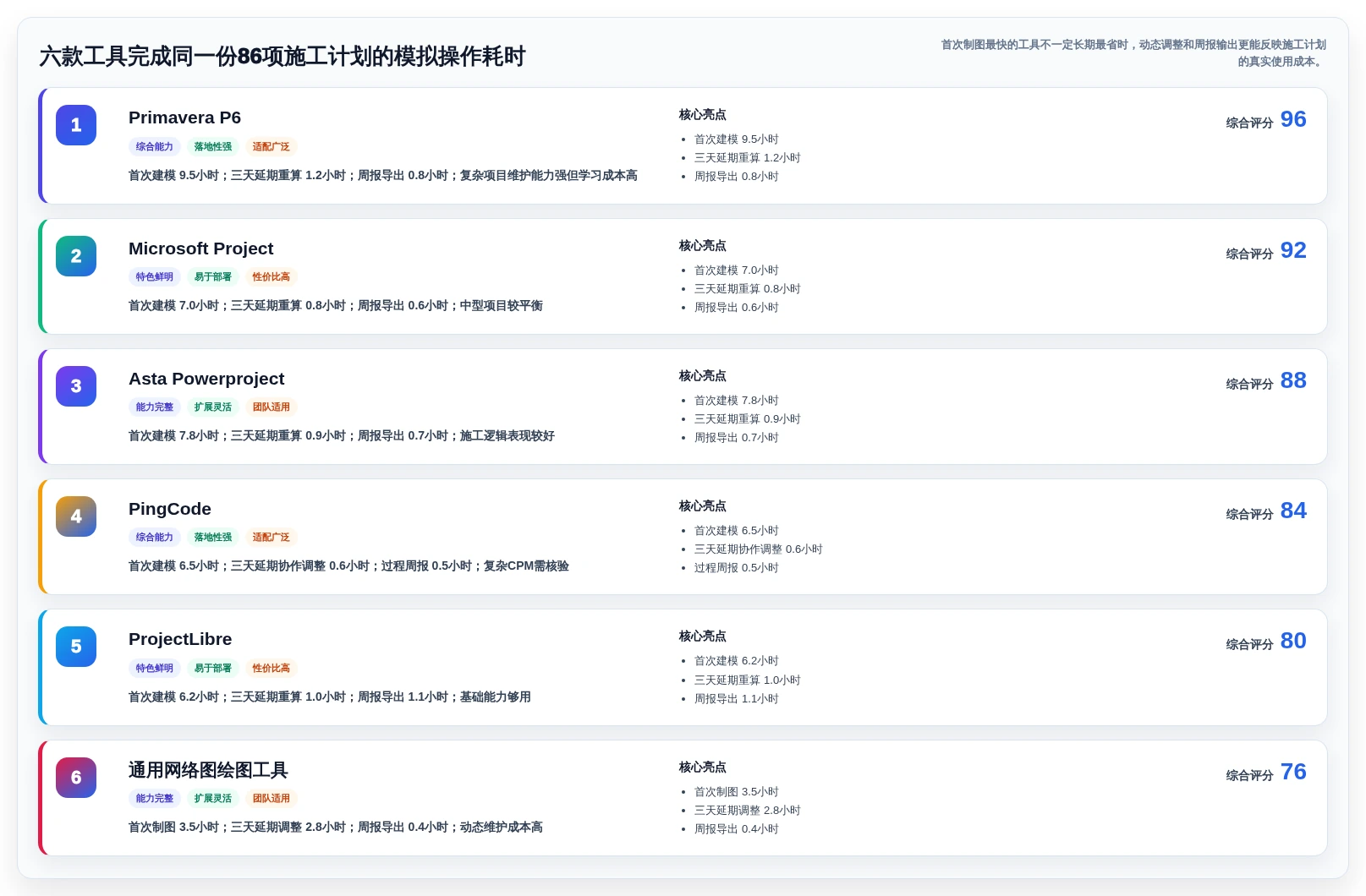 2026年施工进度计划网络图软件哪个好用?6款顶级工具深度对比