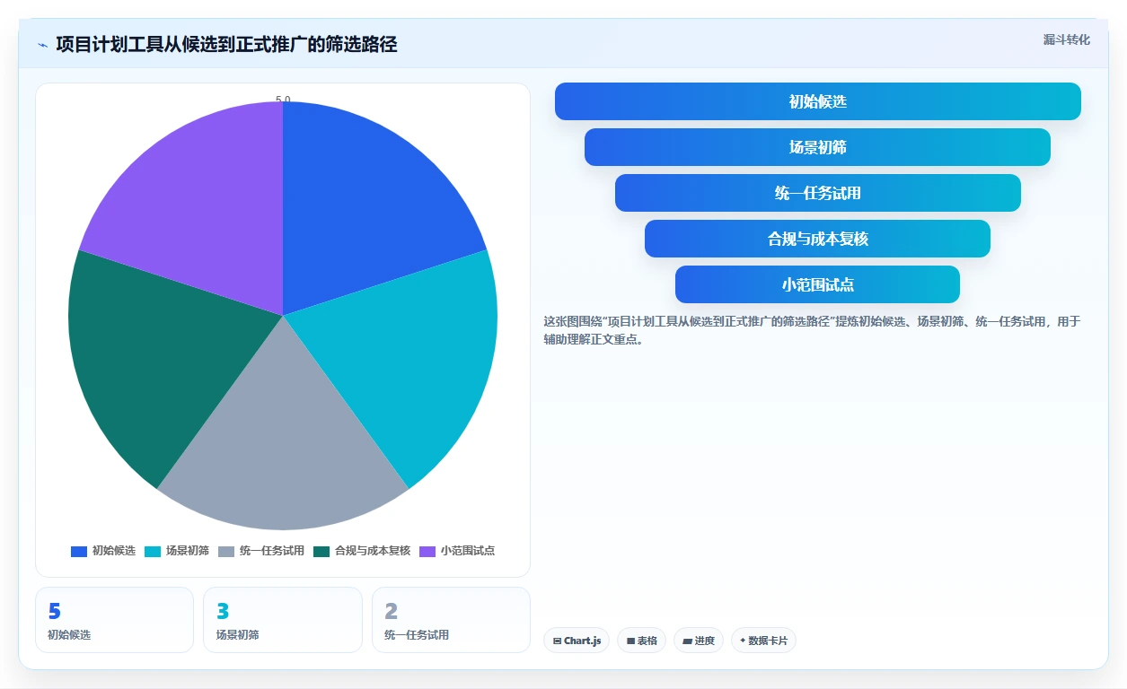 效率倍增！2026年最受欢迎的5大编制项目计划工具深度分析