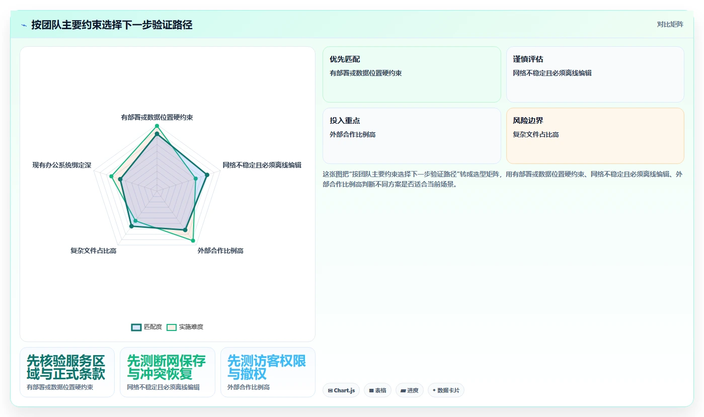 远程办公新趋势:7大线上线下协同文档管理软件选型指南