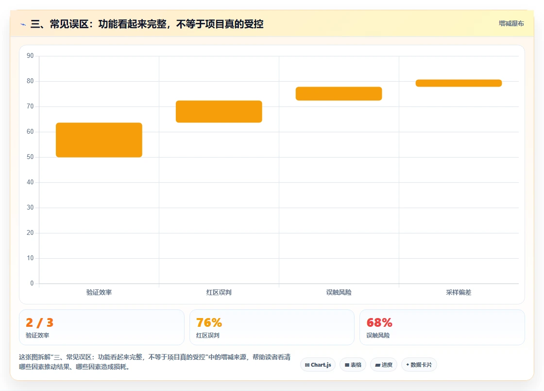 三、常见误区:功能看起来完整,不等于项目真的受控